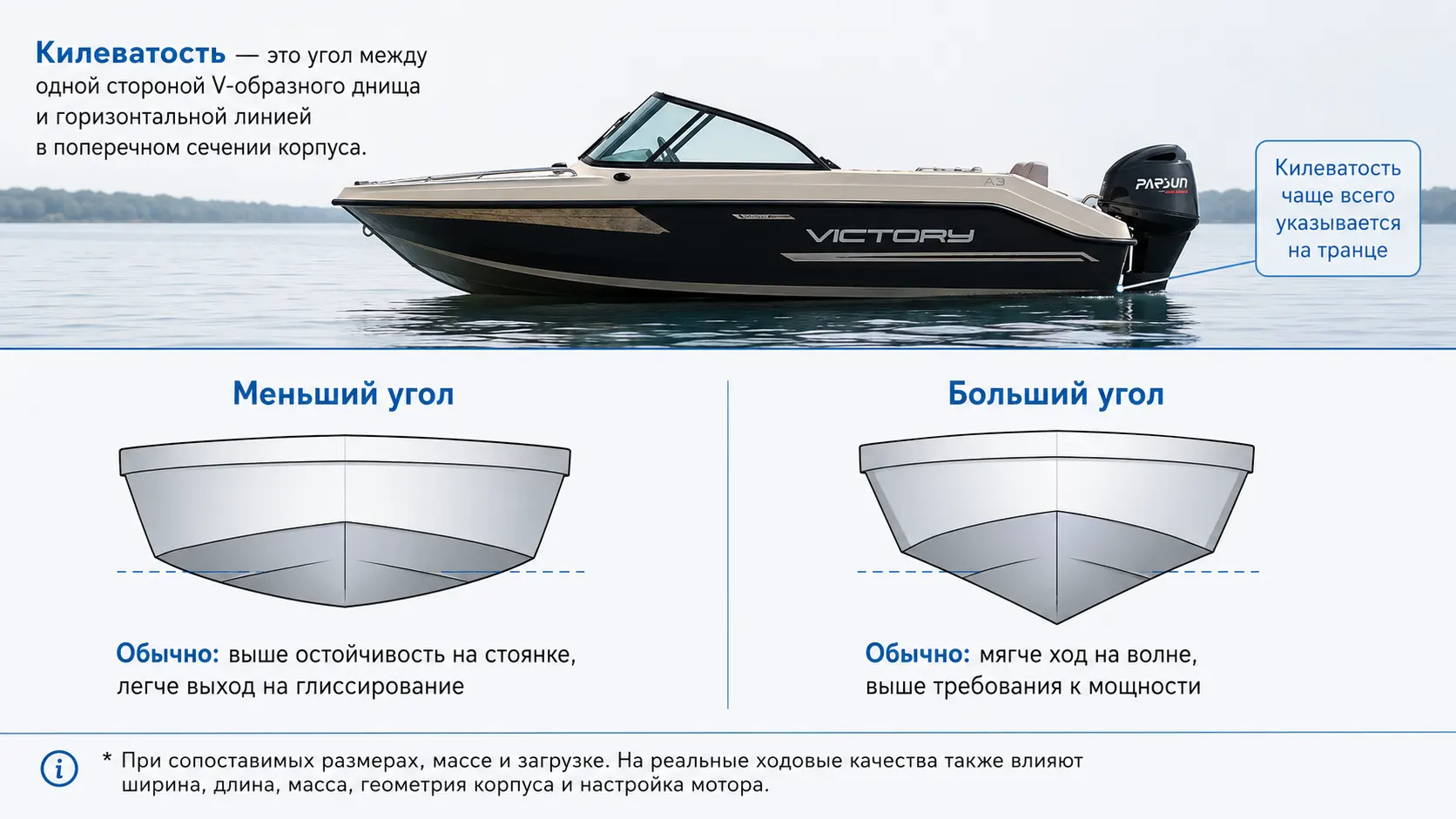 Схема угла килеватости днища лодки